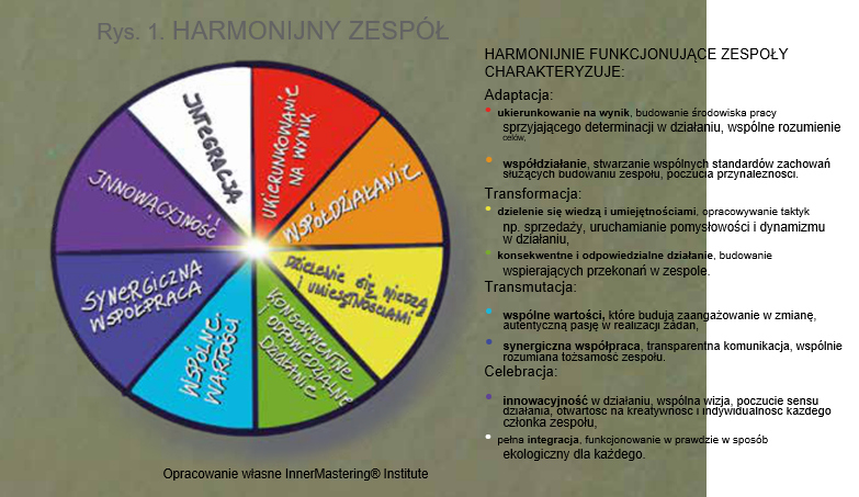Coachingowa interwencja, czyli jak osiągnąć harmonię w zespole? - infografika, kolorowy wykres kołowy. 