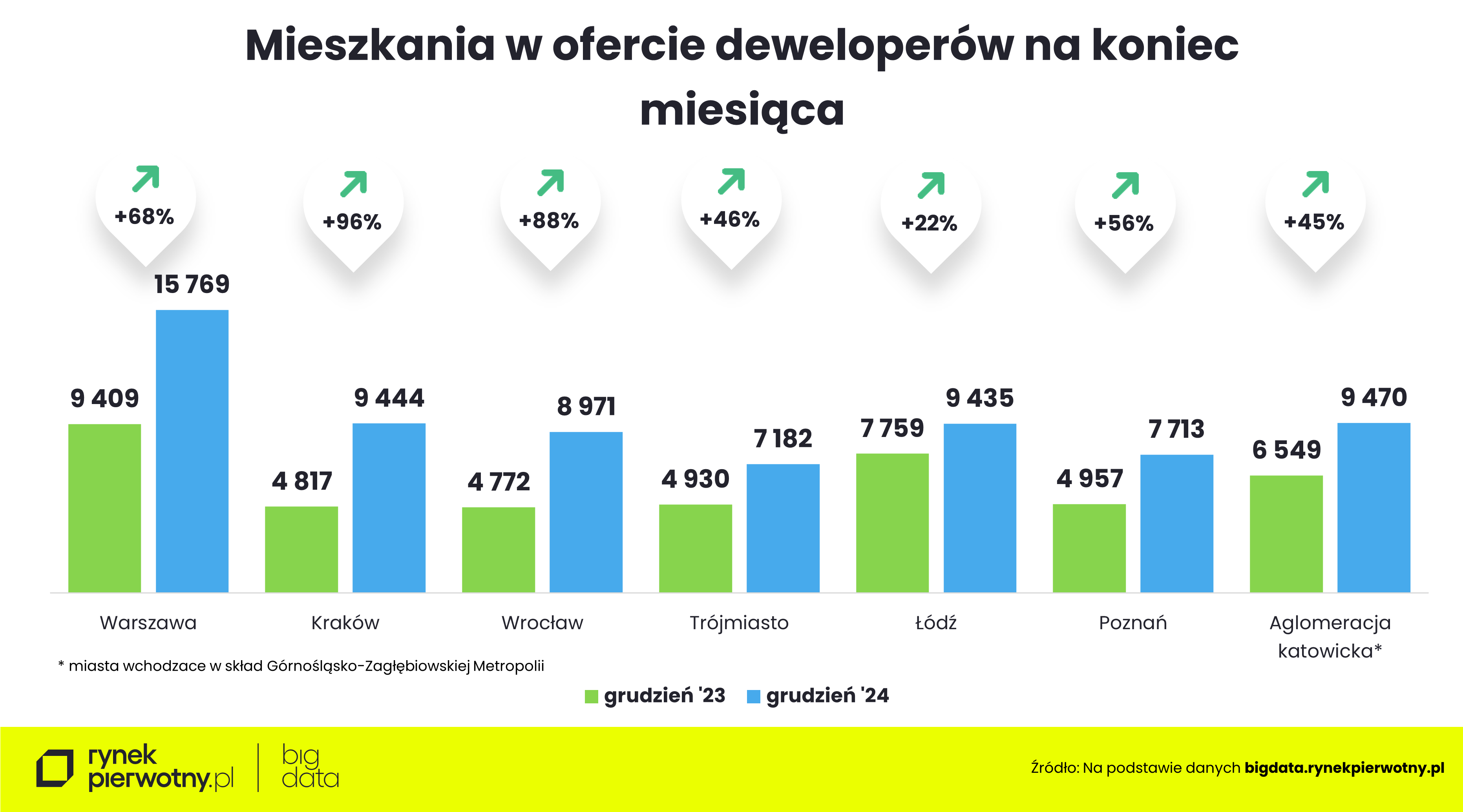 Jak wzrosła liczba deweloperskich projektów?